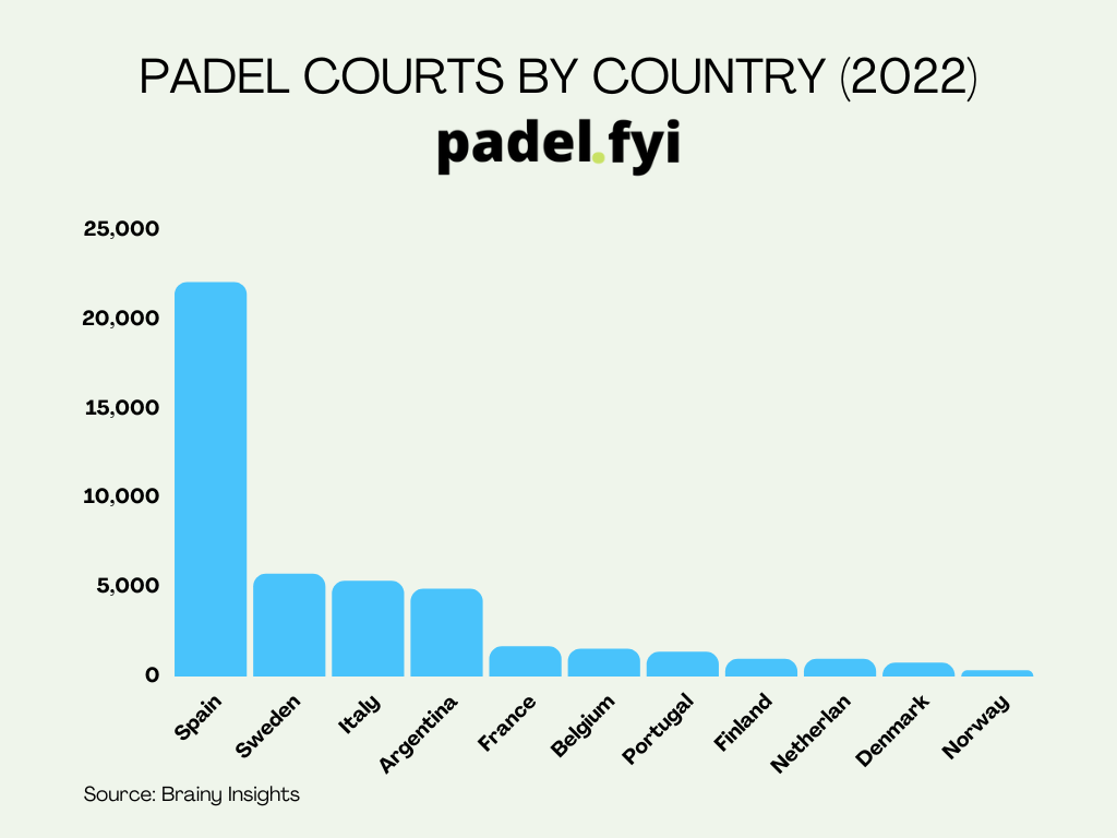 Surprising Stats about the Growth of Padel around the World | Padel.fyi